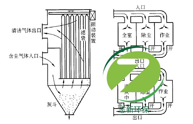 布袋除塵器的安全使用及冒灰處理設(shè)備